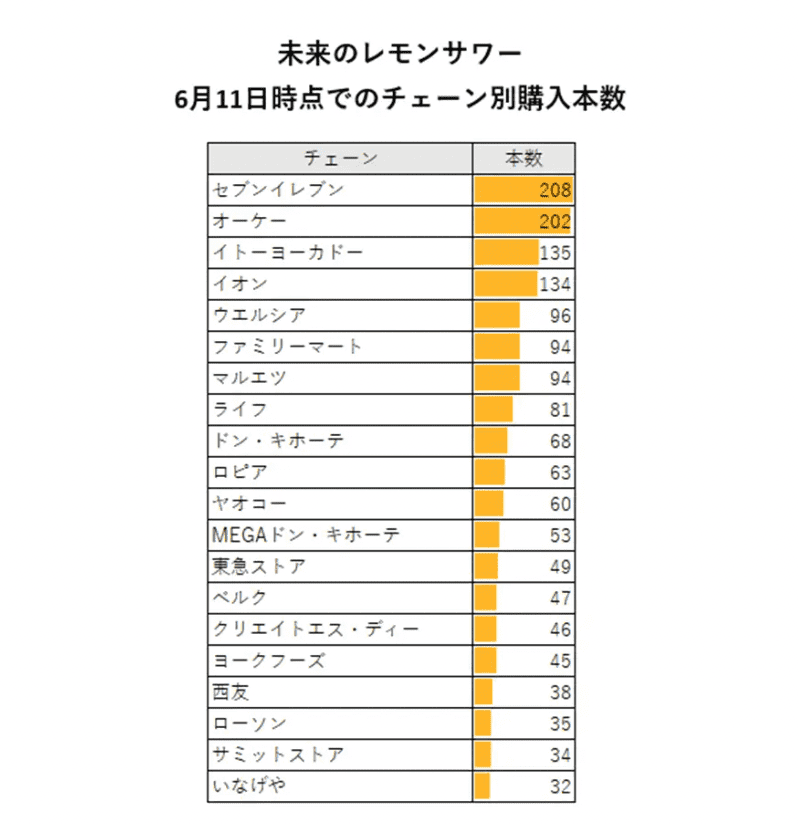 未来のレモンサワーどこに売ってる？販売店ならここ！ネット通販もご紹介！