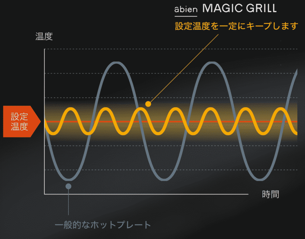 マジックグリル2022と2021を比較！違いは5個、どっちがおすすめ？